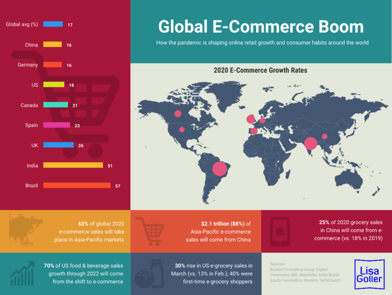 The Influence of Global News on E-Commerce Growth